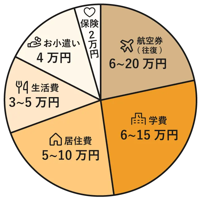 留学費用の目安