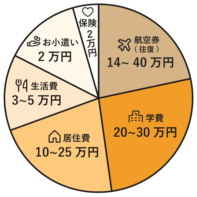 留学費用の目安