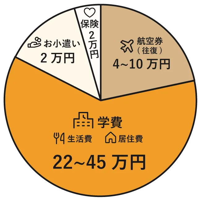 留学費用の目安