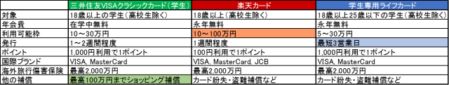 クレジットカード比較表