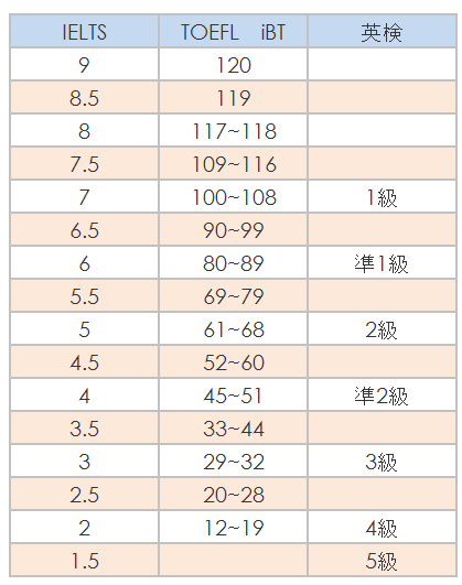 TOEFLとIELTSのスコア換算表