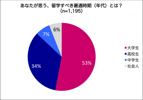 留学の時期