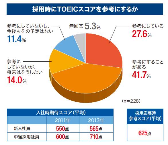 採用時にTOEICスコアを参考にするか