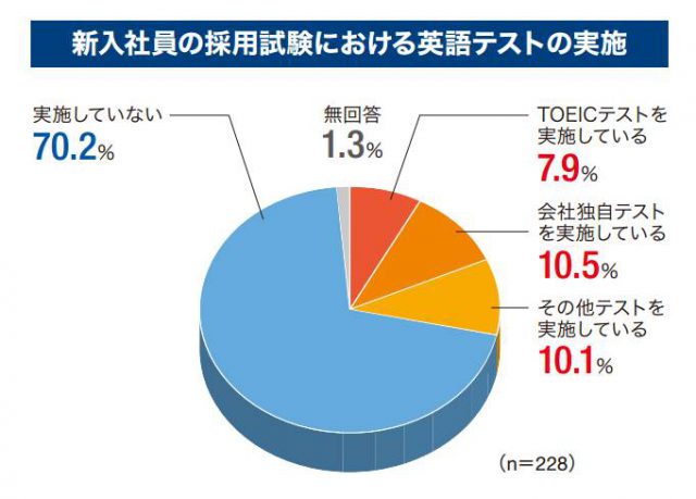 新入社員の採用試験における英語テストの実施