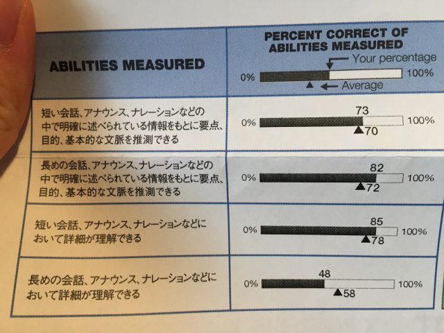 TOEICスコアの内訳