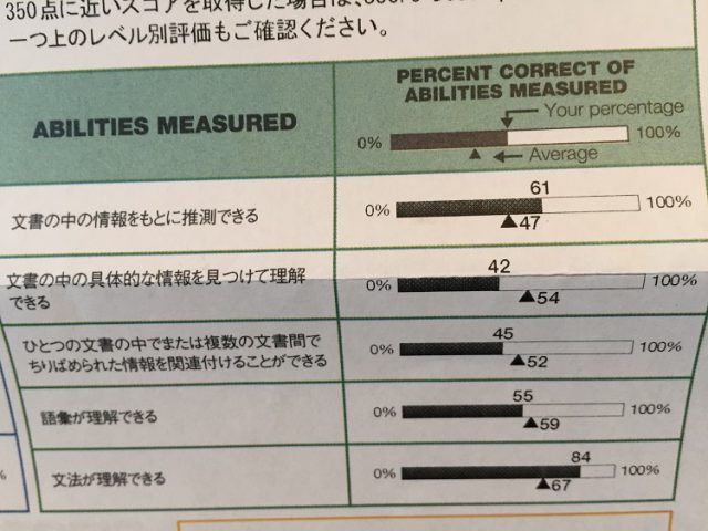 TOEICスコアの内訳