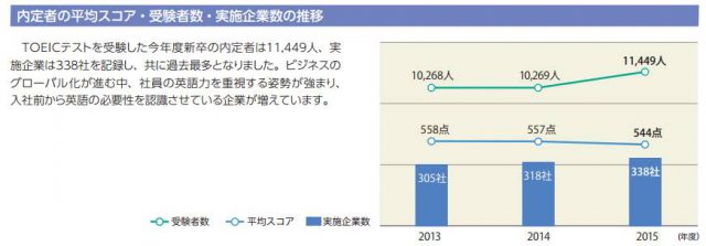 内定者の平均スコア、受験者数、実施企業の推移