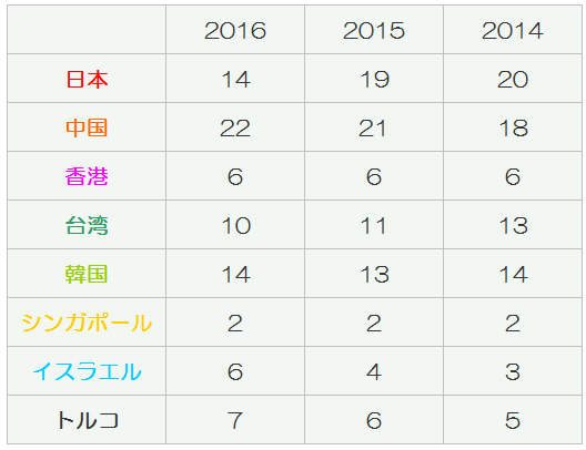 アジアの大学ランキング