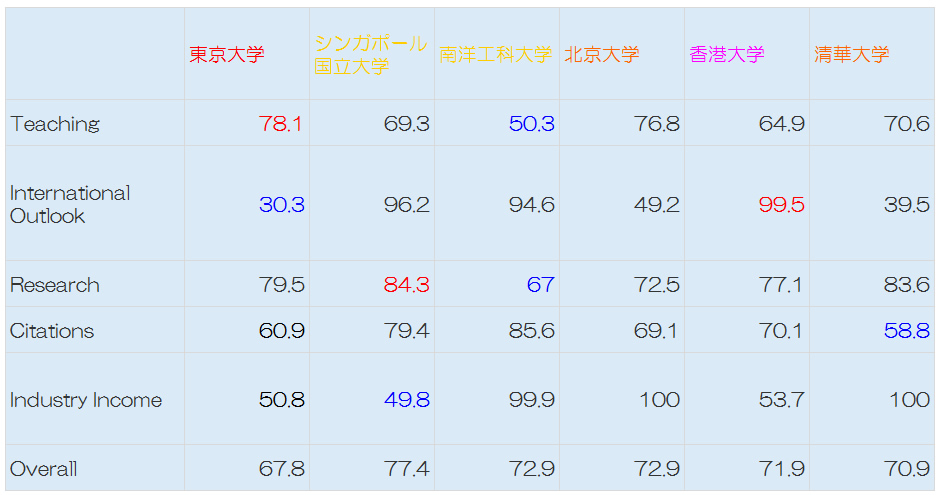 アジアの大学ランキング