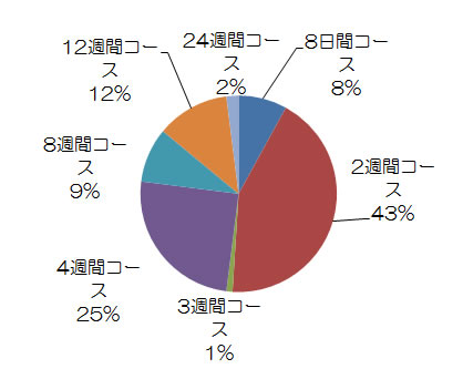 イタリア料理留学 申込者割合