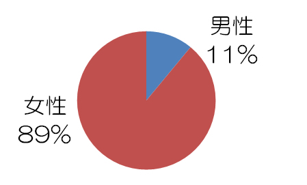 イタリア体験留学の割合