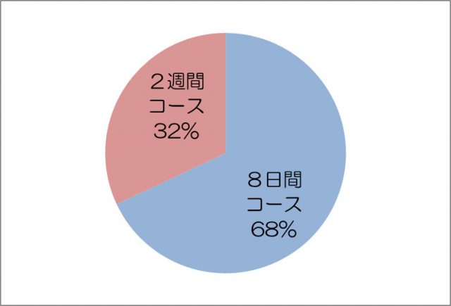 イタリア留学 人気のコース