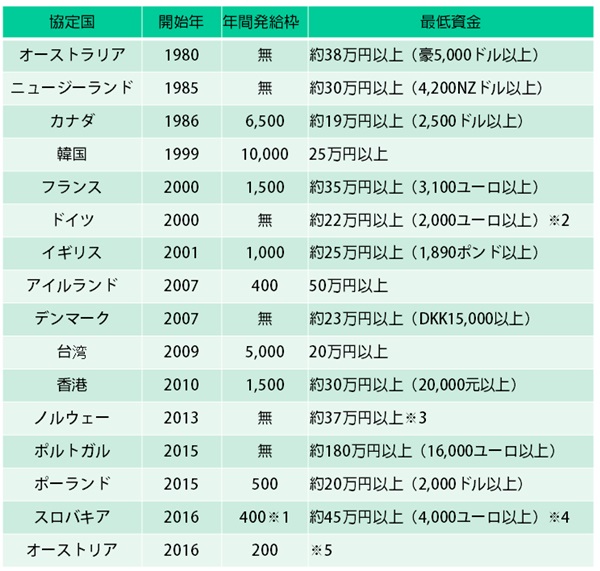 ワーキングホリデー協定国