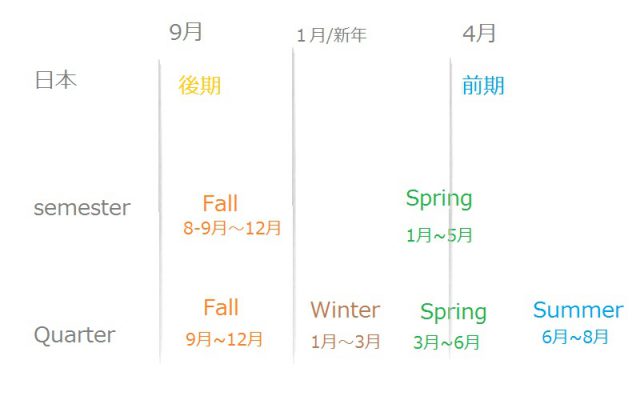 アメリカのセメスター制
