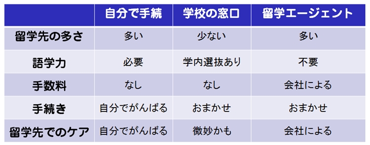 留学エージェント比較