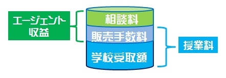 留学エージェント販売手数料