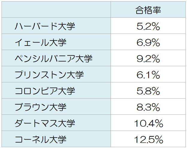 アイビーリーグの合格率