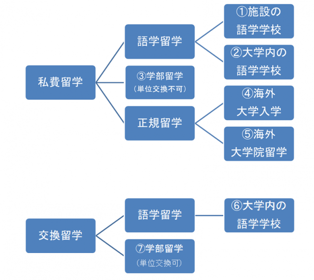 留学の種類