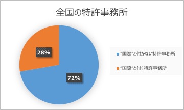 全国の特許事務所