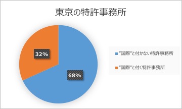 東京の特許事務所