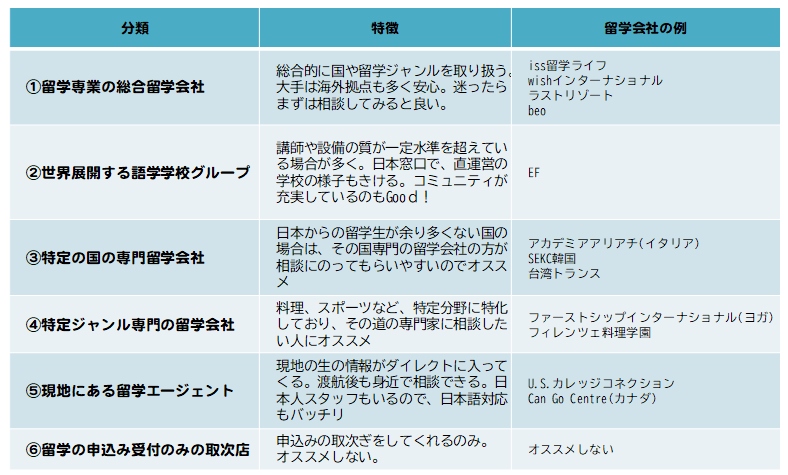 留学エージェント分類