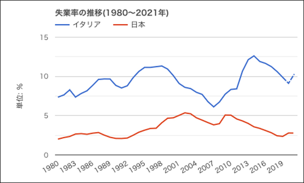 失業率の推移　イタリアと日本の比較