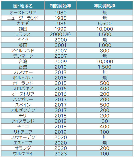 ワーキングホリデー協定国一覧